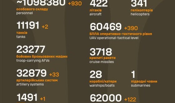 Загальні бойові втрати противника з 24.02.22 по 18.09.25