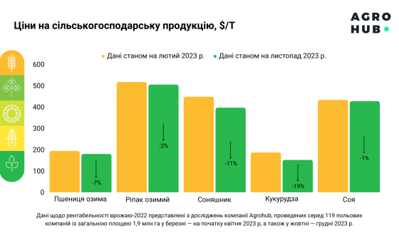 Показник EBITDA основних агрокультур: прогнози vs. реальність за результатами продажів у 2023, дослідженння Agrohub