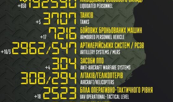Загальні бойові втрати противника з 24.02.22 по 04.05.23