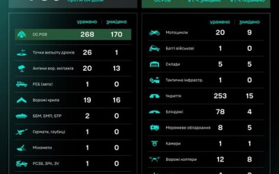 Протягом доби підрозділами угруповання Сил безпілотних систем уражено/знищено 735 цілей противника