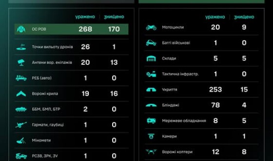 Протягом доби підрозділами угруповання Сил безпілотних систем уражено/знищено 735 цілей противника