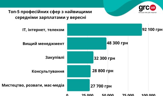 У більшості професійних сфер підвищили зарплати у вакансіях у вересні