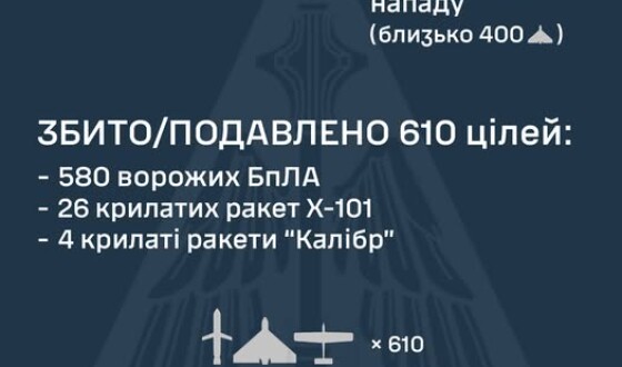 У ніч на 25 квітня (з 18:00 24 квітня) противник завдав комбінованого удару по об’єктах критичної інфраструктури України