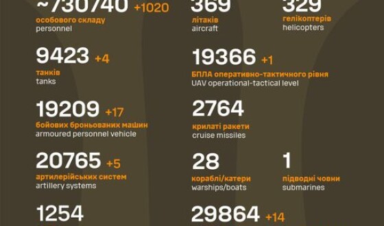 Загальні бойові втрати противника з 24.02.22 по 24.11.24