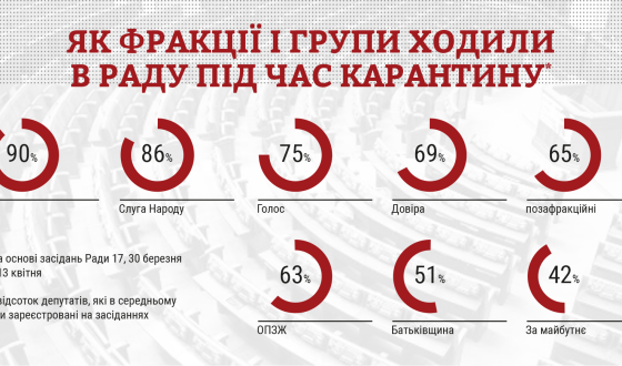 Депутати ЄС і «Слуги Народу» – лідери за відвідуванням Ради під час карантину