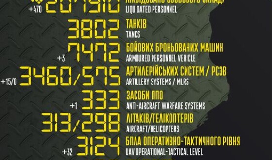 Загальні бойові втрати противника з 24.02.22 по 31.05.23