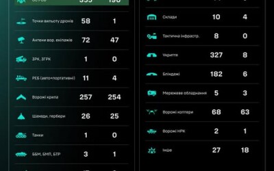 Протягом доби підрозділами угруповання Сил безпілотних систем уражено/знищено 1540 цілей противника