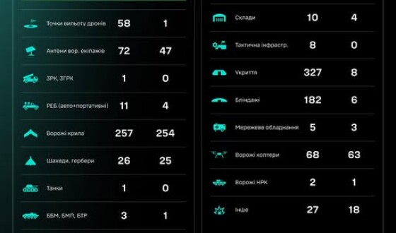 Протягом доби підрозділами угруповання Сил безпілотних систем уражено/знищено 1540 цілей противника