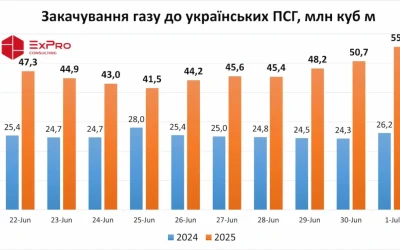 Закачування газу в українські сховища на рекордному рівні з 2023 р.