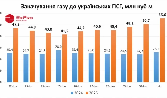 Закачування газу в українські сховища на рекордному рівні з 2023 р.