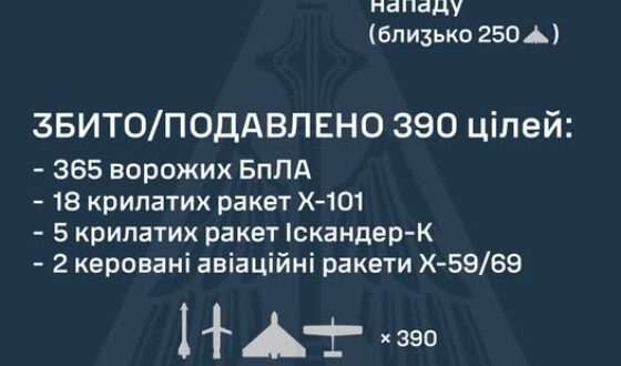 У ніч на 24 березня ворог завдав комбінованого удару по об’єктах критичної інфраструктури України
