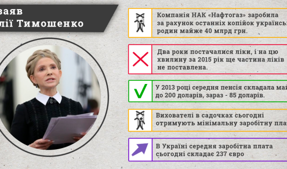 Лише одна з п’яти заяв Юлії Тимошенко повністю відповідає дійсності