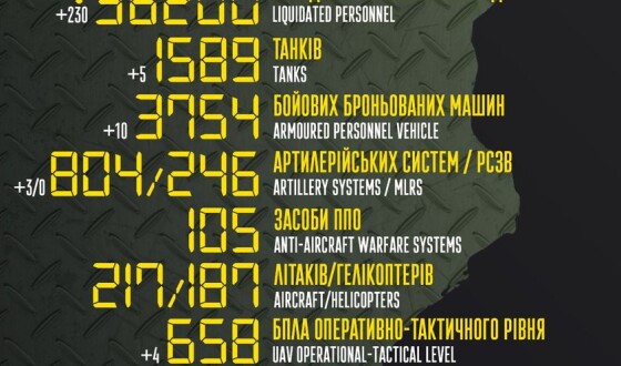Загальні бойові втрати противника з 24.02 по 04.07