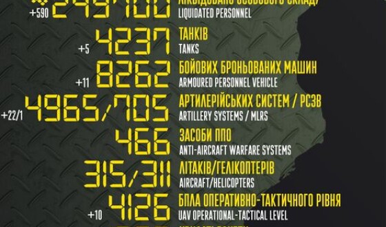 Загальні бойові втрати противника з 24.02.22 по 06.08.23