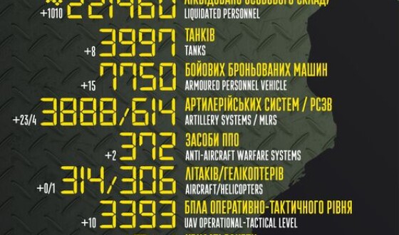 Загальні бойові втрати противника з 24.02.22 по 20.06.23