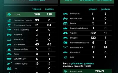 Протягом доби підрозділами угруповання Сил безпілотних систем уражено/знищено 988 цілей противника