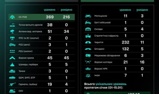 Протягом доби підрозділами угруповання Сил безпілотних систем уражено/знищено 988 цілей противника