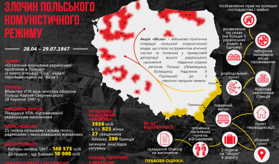 Інформаційні матеріали до 70-річчя акції “Вісла”