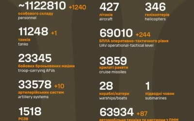 Загальні бойові втрати противника з 24.02.22 по 12.10.25