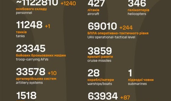 Загальні бойові втрати противника з 24.02.22 по 12.10.25