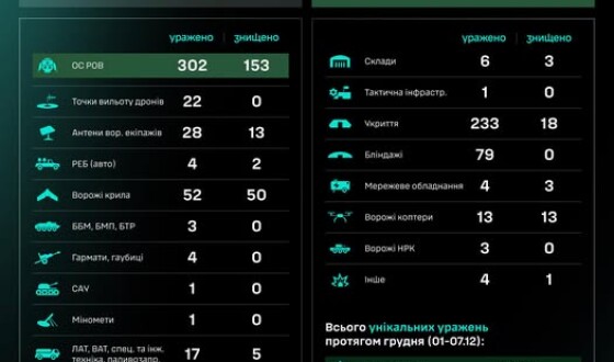 Протягом доби підрозділами угруповання Сил безпілотних систем уражено/знищено 790 цілей противника