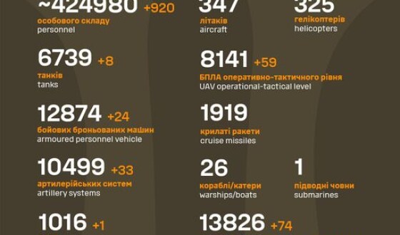Загальні бойові втрати противника з 24.02.22 по 11.03.24