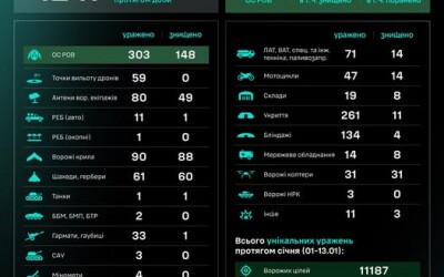 Протягом доби підрозділами угруповання Сил безпілотних систем уражено/знищено 1247 цілей противника