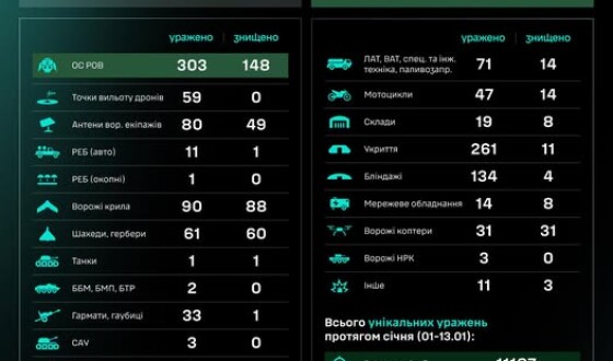 Протягом доби підрозділами угруповання Сил безпілотних систем уражено/знищено 1247 цілей противника