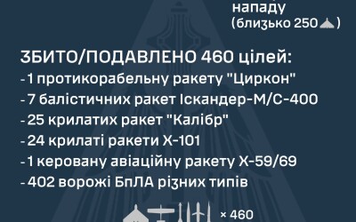 У ніч на 14 березня ворог завдав комбінованого удару по об’єктах критичної інфраструктури України