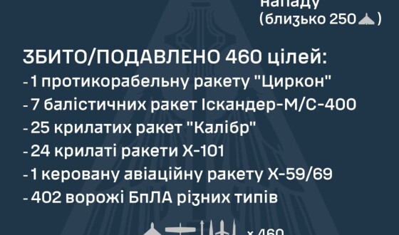 У ніч на 14 березня ворог завдав комбінованого удару по об’єктах критичної інфраструктури України