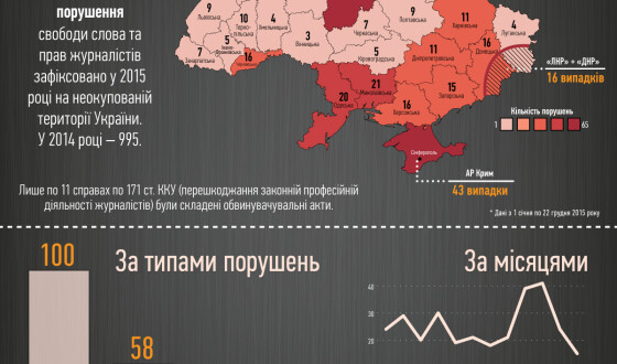 Рік 2015: підсумки стану свободи слова в Україні