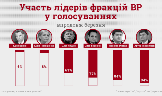 Лідери двох фракцій ВР пропустили 90% голосувань ВР у березні