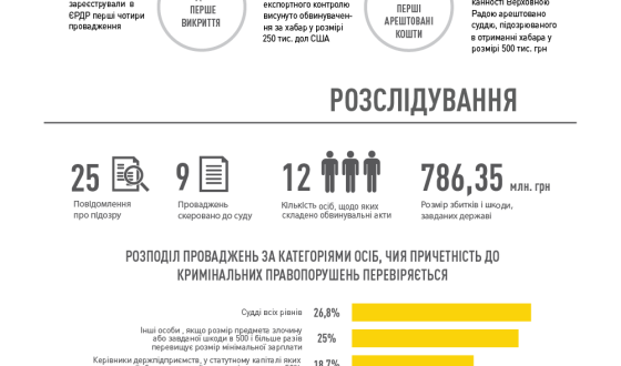 За 4 місяці розслідувань НАБУ вручило 25 повідомлень про підозру (інфографіка