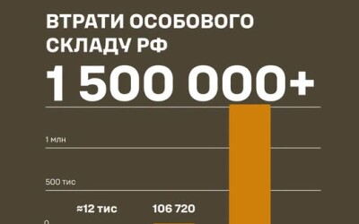 Втрати росії на війні убитими і пораненими перетнули символічний рівень 1500000