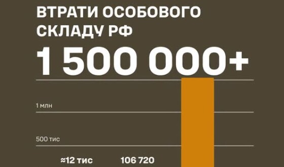 Втрати росії на війні убитими і пораненими перетнули символічний рівень 1500000