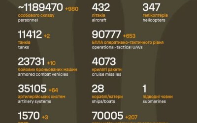 Загальні бойові втрати противника з 24.02.22 по 15.12.25