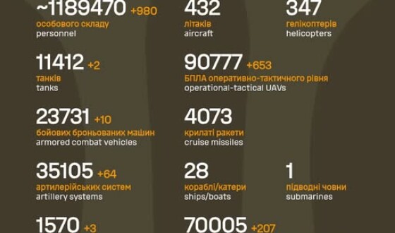 Загальні бойові втрати противника з 24.02.22 по 15.12.25