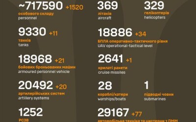 Загальні бойові втрати противника з 24.02.22 по 15.11.24