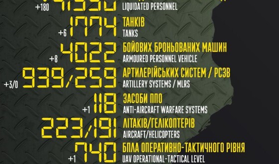 Загальні бойові втрати противника з 24.02 по 03.08