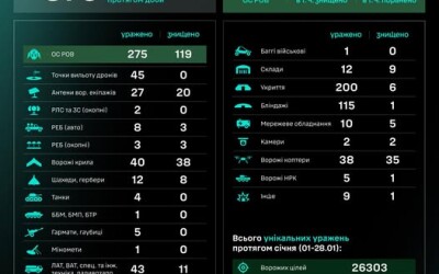Протягом доби підрозділами угруповання Сил безпілотних систем уражено/знищено 873 цілі противника