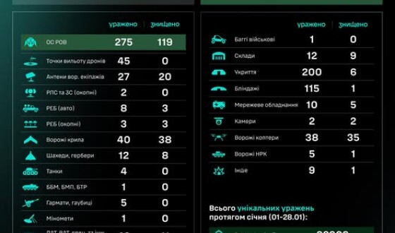 Протягом доби підрозділами угруповання Сил безпілотних систем уражено/знищено 873 цілі противника
