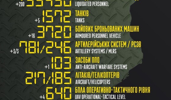 Загальні бойові втрати противника з 24.02 по 29.06