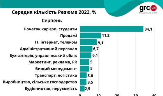 Відсутність підходящих вакансій та висока конкуренція – проблеми українських спеціалістів