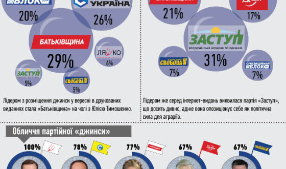 Лідером з розміщення джинси у друкованих виданнях є «Батьківщина», в інтернеті — «Заступ»