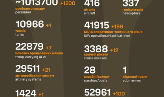 Загальні бойові втрати противника з 24.02.22 по 24.06.25
