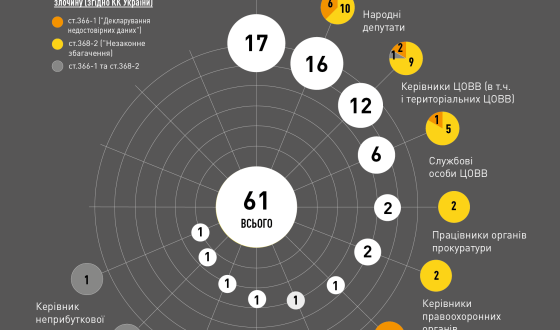 Е-декларування: перший підозрюваний – суддя у відставці з Луганщини