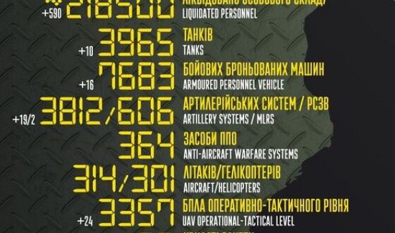 Загальні бойові втрати противника з 24.02.22 по 16.06.23