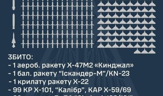 Наймасованіша повітряна атака: збито 102 ракети та 99 ударних БПЛА