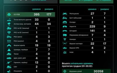 Протягом доби підрозділами угруповання Сил безпілотних систем уражено/знищено 1009 цілей противника