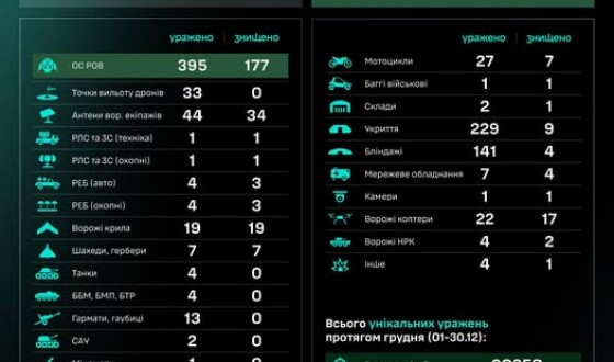 Протягом доби підрозділами угруповання Сил безпілотних систем уражено/знищено 1009 цілей противника